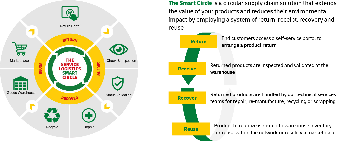 Go Circular with DHL Supply Chain Solutions